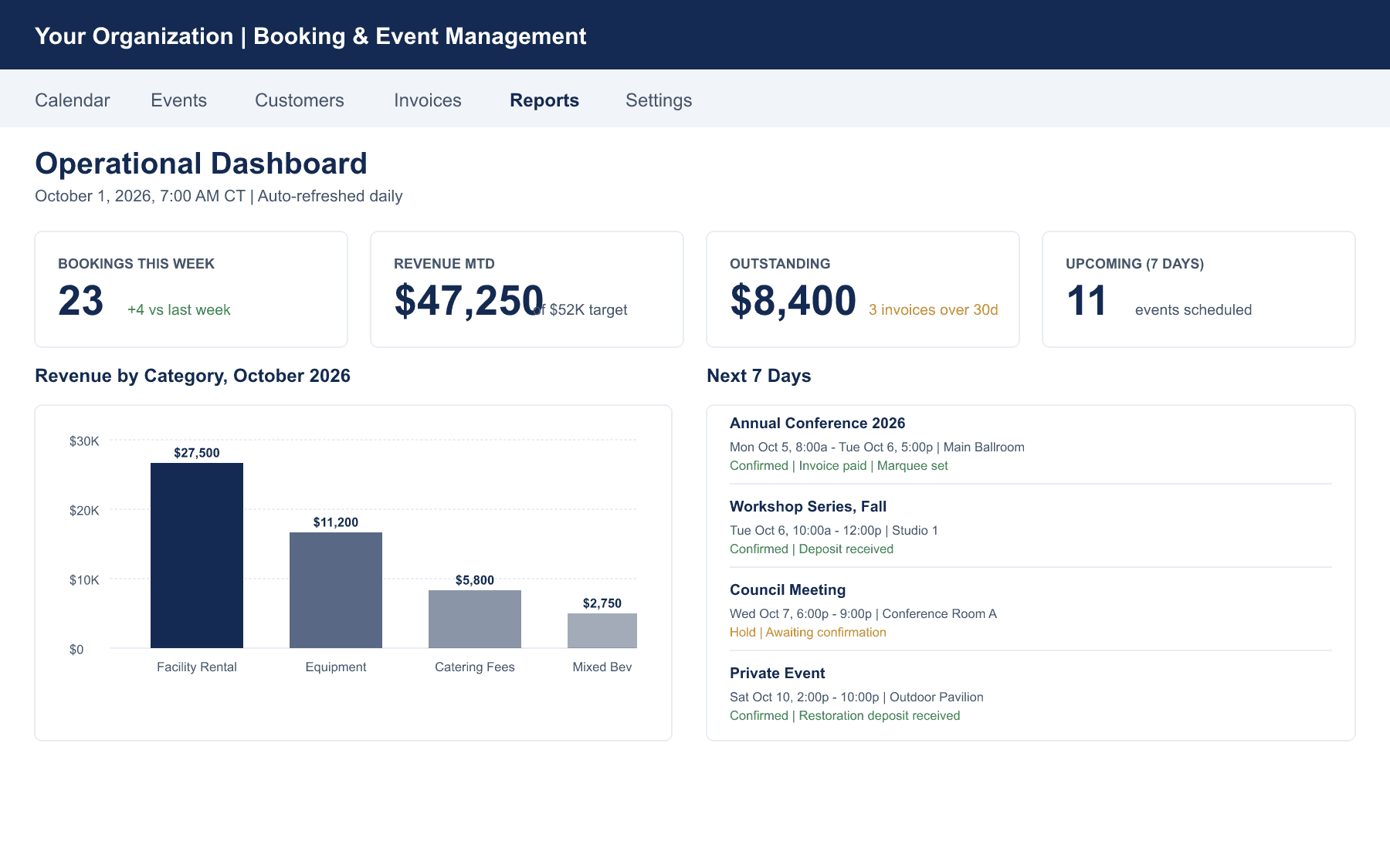 Operational dashboard mockup with KPI cards (bookings, revenue, outstanding, upcoming), a revenue-by-category bar chart, and the next 7 days of events.